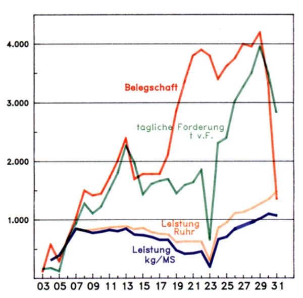 Belegschaft, Förderung, Leistung